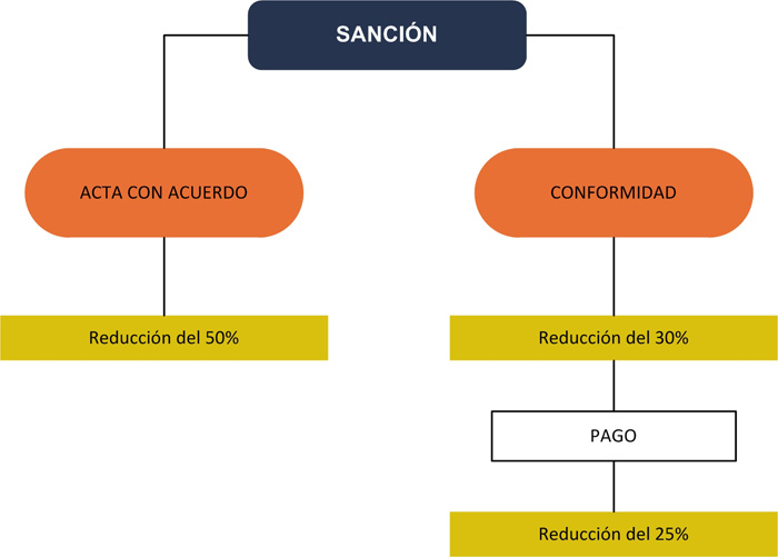 Reducción De Las Sanciones | Ineaf Business School